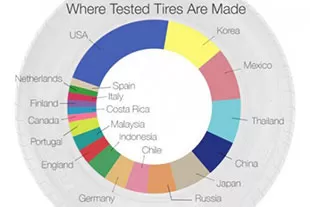 Какие страны поставляют шины в США